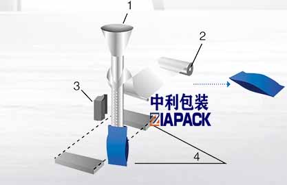 Függőleges zsákképzés